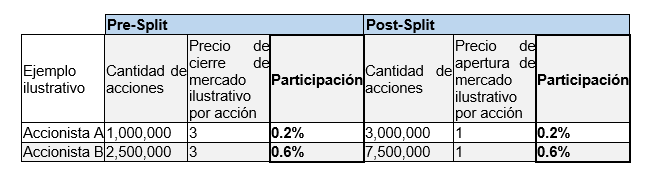 Asamblea de Grupo Éxito aprobó ‘split’ de acciones y nueva Junta Directiva 2022-2024 Asamblea de Grupo Éxito aprobó ‘split’ de acciones y nueva Junta Directiva 2022-2024