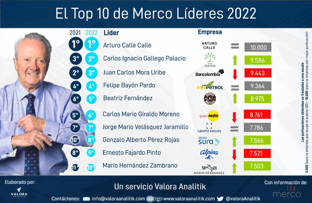 Merco Líderes 2022: los 100 líderes empresariales con mejor reputación en Colombia