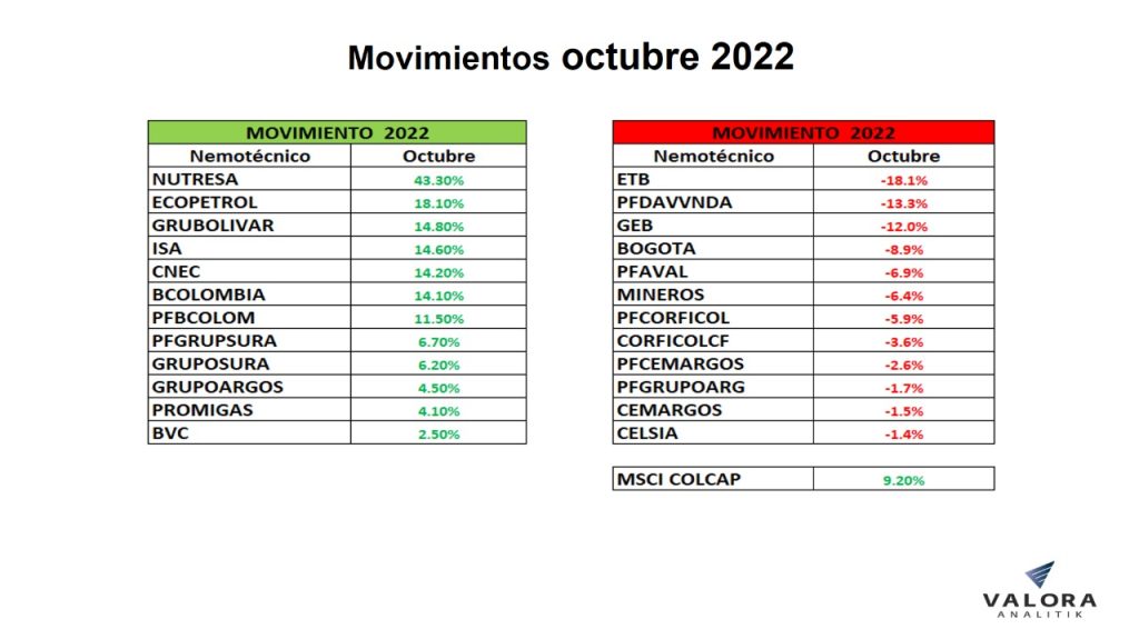 MSCI Colcap cerró octubre con mejor registro del año; Nutresa, acción que más creció en Colombia