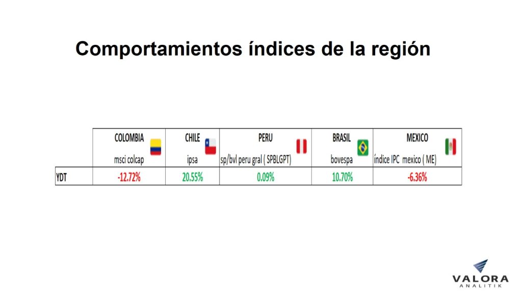 MSCI Colcap cerró octubre con mejor registro del año; Nutresa, acción que más creció en Colombia