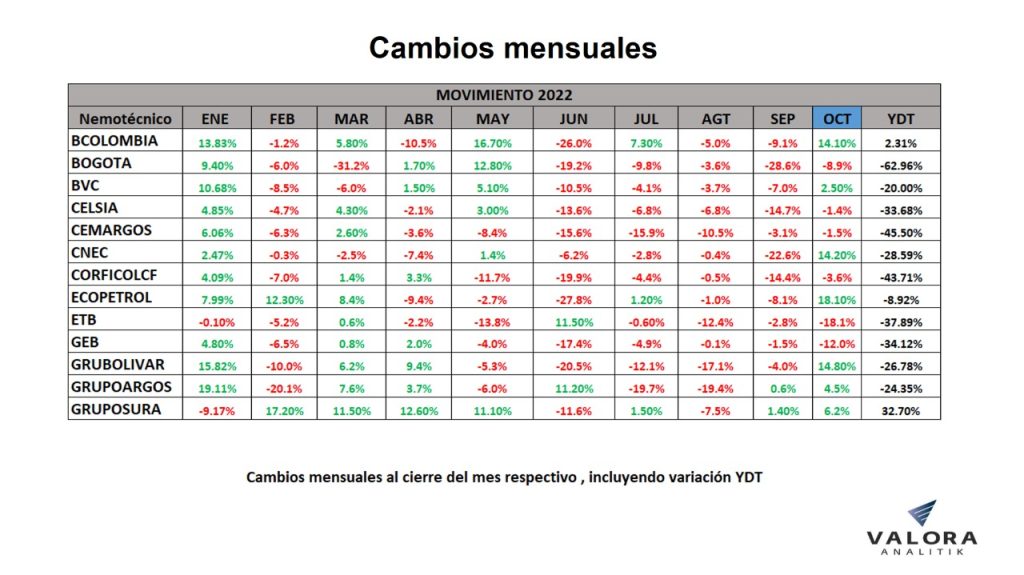 MSCI Colcap cerró octubre con mejor registro del año; Nutresa, acción que más creció en Colombia