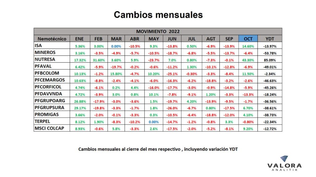 MSCI Colcap cerró octubre con mejor registro del año; Nutresa, acción que más creció en Colombia