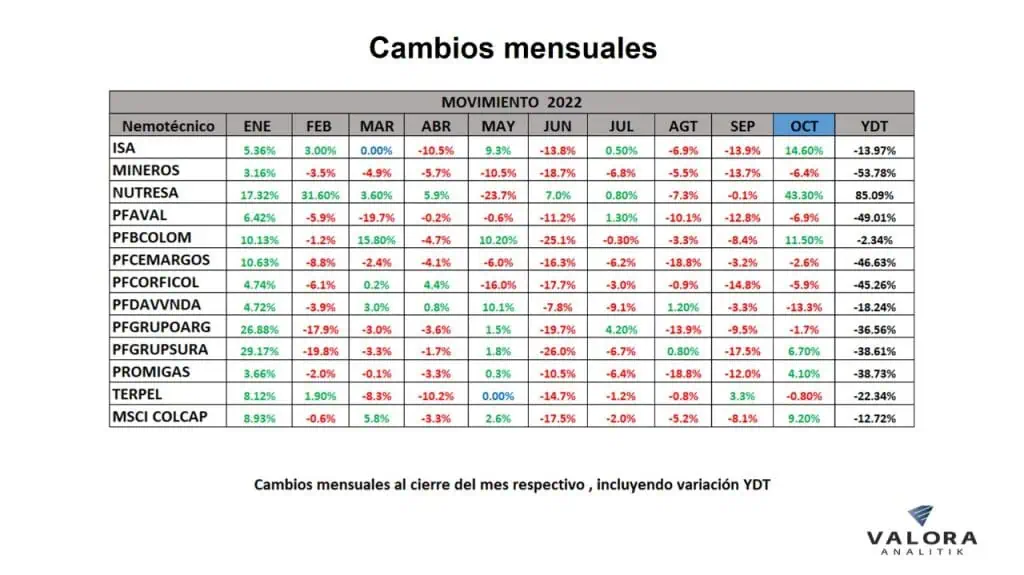 MSCI Colcap cerró octubre con mejor registro del año; Nutresa, acción que más creció en Colombia MSCI Colcap cerró octubre con mejor registro del año; Nutresa, acción que más creció en Colombia