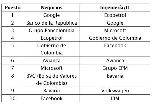 Conozca el top 10 de las empresas ideales para trabajar según encuesta a jóvenes colombianos