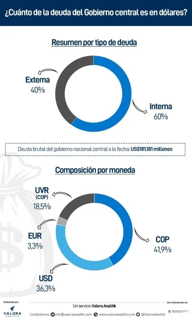¿Qué implica para Colombia un dólar a $5.000?: moneda más devaluada del mundo ¿Qué implica para Colombia un dólar a $5.000?: moneda más devaluada del mundo