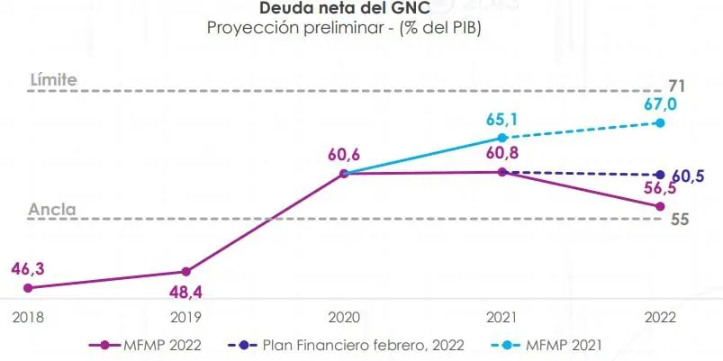 Marco Fiscal de Colombia: por qué importa y cómo se podría modificar Marco Fiscal de Colombia: por qué importa y cómo se podría modificar