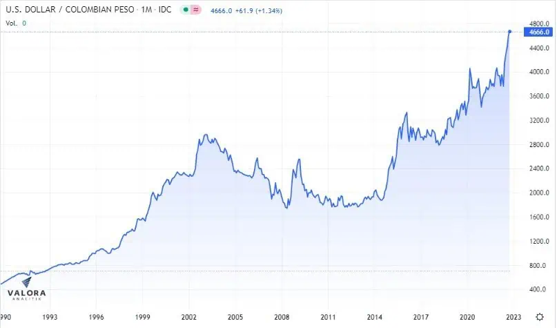 Dólar hoy en Colombia se acerca a $4.700: ¿por qué está subiendo tanto? Dólar hoy en Colombia se acerca a $4.700: ¿por qué está subiendo tanto?