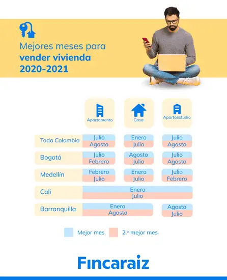 Los mejores meses para vender o arrendar vivienda en Colombia Los mejores meses para vender o arrendar vivienda en Colombia
