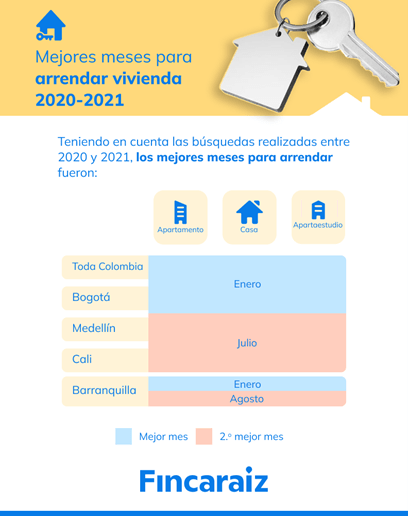 Los mejores meses para vender o arrendar vivienda en Colombia