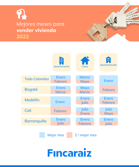 Los mejores meses para vender o arrendar vivienda en Colombia