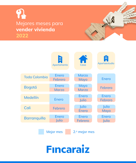 Los mejores meses para vender o arrendar vivienda en Colombia Los mejores meses para vender o arrendar vivienda en Colombia