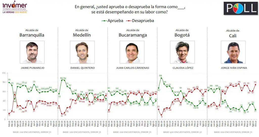 Encuesta Invamer: alcaldes de Bogotá, Medellín, Cali y Bucaramanga se 'rajan' en aprobación Encuesta Invamer: alcaldes de Bogotá, Medellín, Cali y Bucaramanga se 'rajan' en aprobación