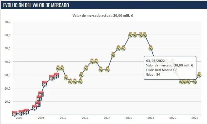 Karim Benzema, Balón de Oro 2022, tiene un valor de mercado de 30 millones de euros Karim Benzema, Balón de Oro 2022, tiene un valor de mercado de 30 millones de euros