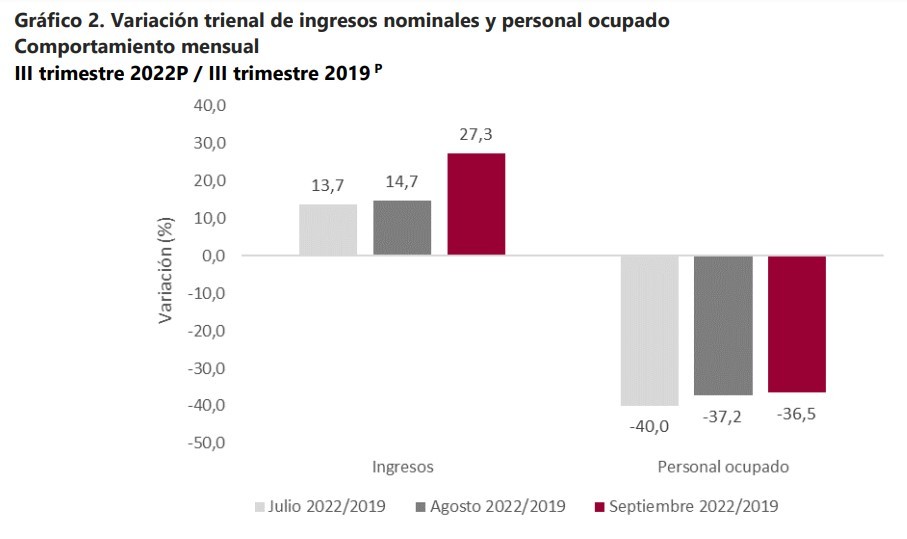 Empleo en agencias de viajes de Colombia no supera niveles prepandemia
