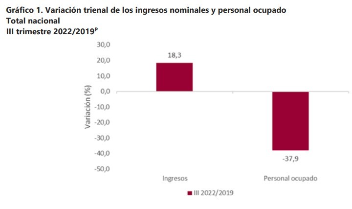 Empleo en agencias de viajes de Colombia no supera niveles prepandemia