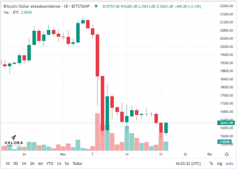 ¿Cuál es el mejor momento para invertir en criptomonedas?: la estrategia DCA