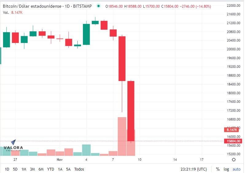 Bitcoin cae 14 % por ‘reversazo’ de Binance en compra de FTX; alcanzó mínimo de US$15.678