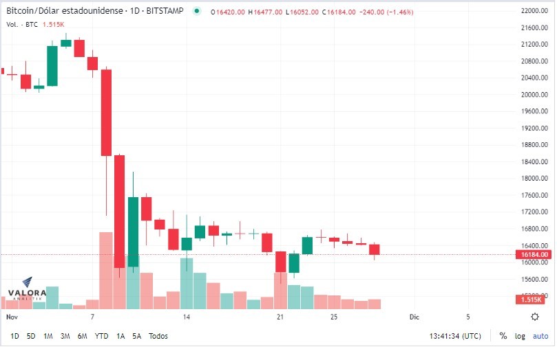 Precio del bitcoin cayó el domingo 3,8 % por protestas en China, pero se recupera gradualmente