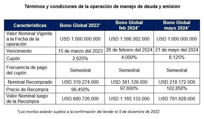 Colombia emitió bono en dólares para mejorar perfil de deuda