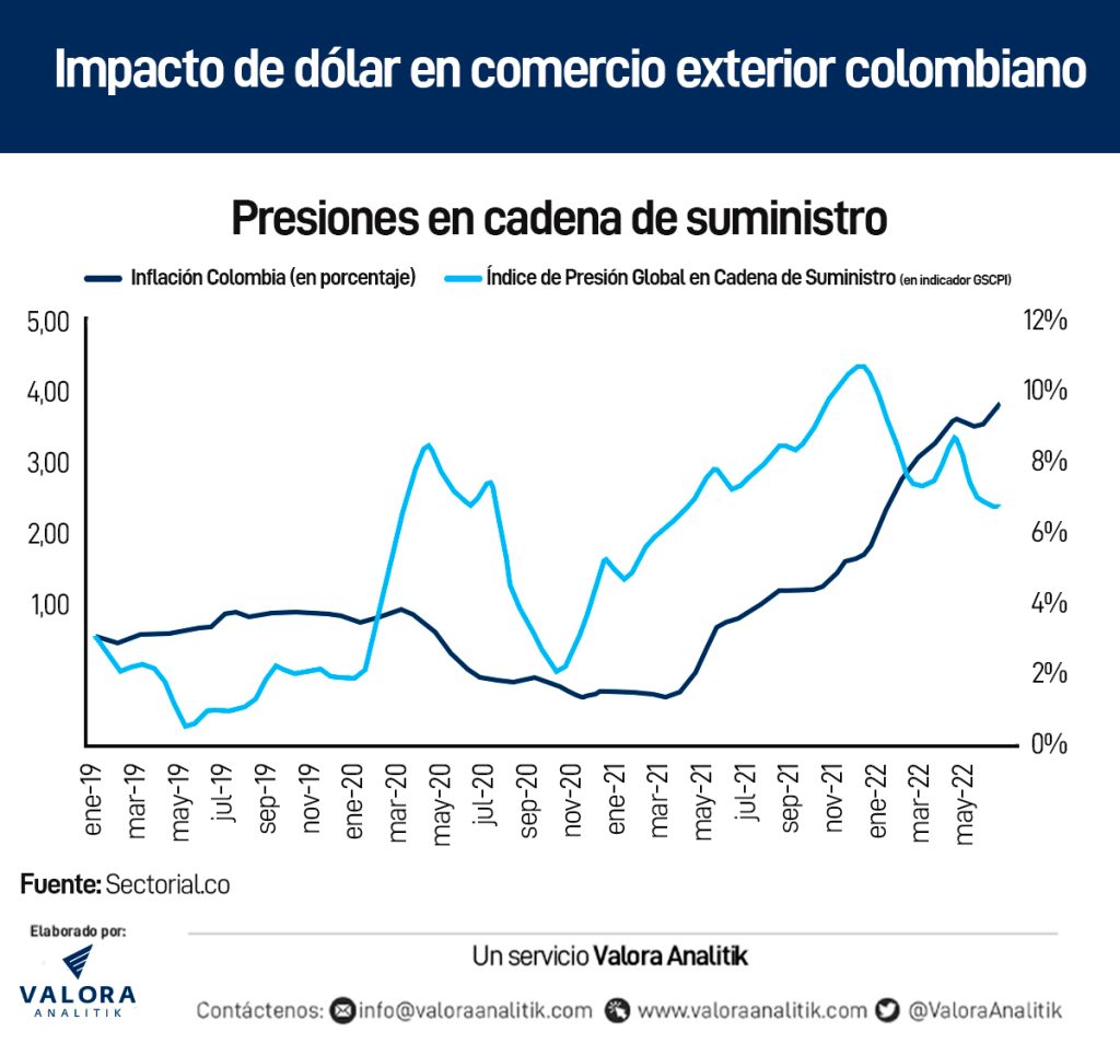 Dólar en Colombia impacta a importadores, pese a caída de fletes de contenedores