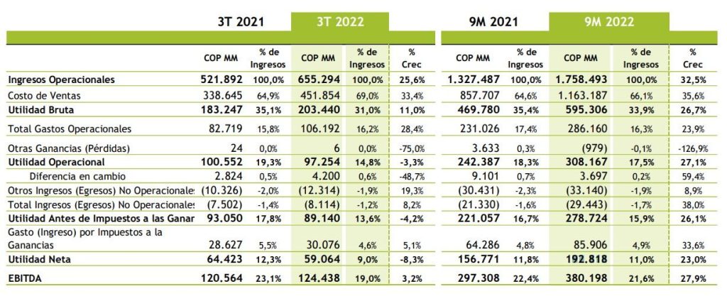 Ingresos de Carvajal Empaques crecieron 26 % en el tercer trimestre de 2022