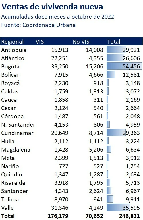 Colombia: van $54,6 billones invertidos en viviendas nuevas en últimos 12 meses  