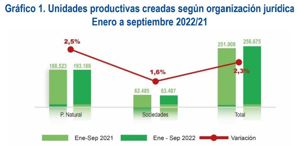 Creación de empresas en Colombia cayó por tercer mes consecutivo en septiembre