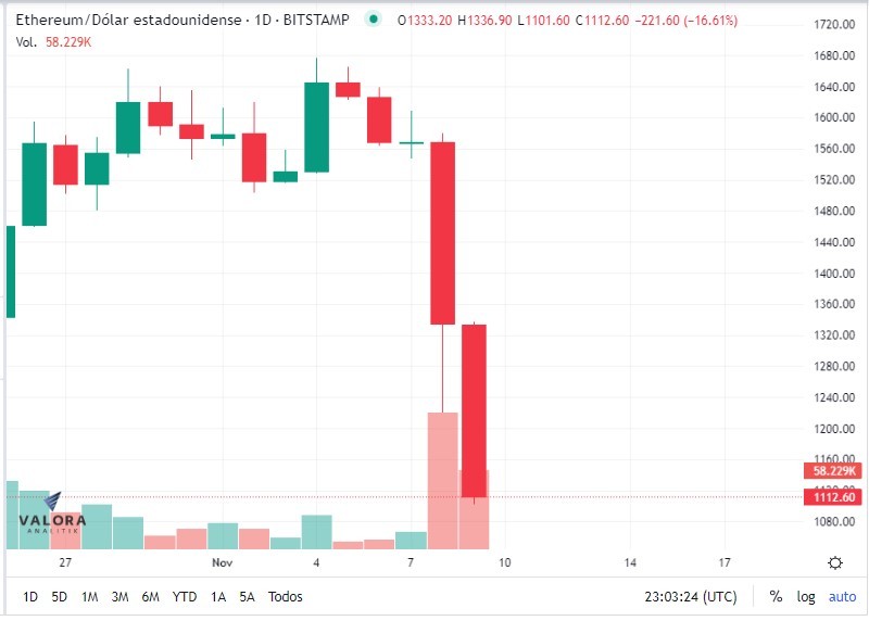 Bitcoin cae 14 % por ‘reversazo’ de Binance en compra de FTX; alcanzó mínimo de US$15.678