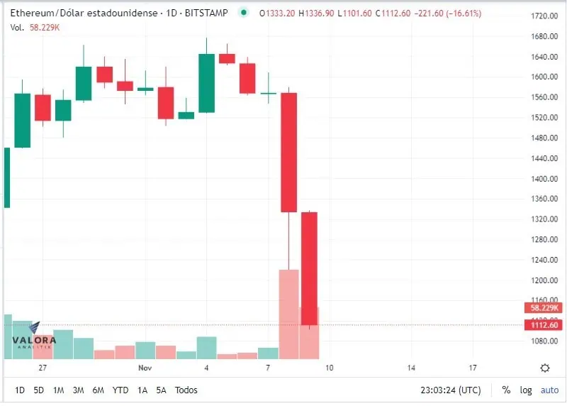 Bitcoin cae 14 % por ‘reversazo’ de Binance en compra de FTX; alcanzó mínimo de US$15.678 Bitcoin cae 14 % por ‘reversazo’ de Binance en compra de FTX; alcanzó mínimo de US$15.678