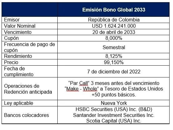 Colombia emitió bono en dólares para mejorar perfil de deuda