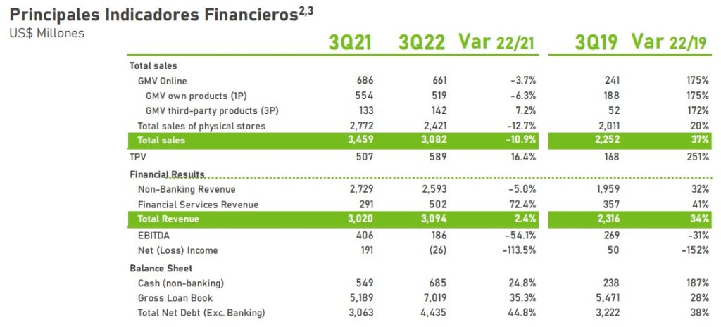 Falabella finalizó tercer trimestre de 2022 con resultados negativos