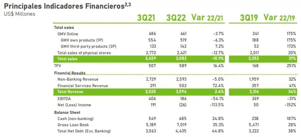 Falabella finalizó tercer trimestre de 2022 con resultados negativos Falabella finalizó tercer trimestre de 2022 con resultados negativos