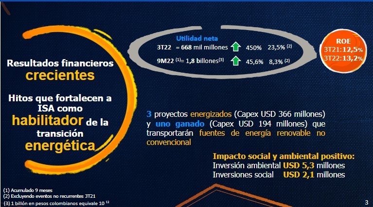 Positivos resultados de ISA han permitido invertir en transición energética y sostenibilidad