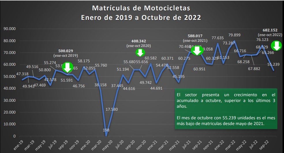 Por segundo mes, en octubre bajaron matrículas de motos en Colombia