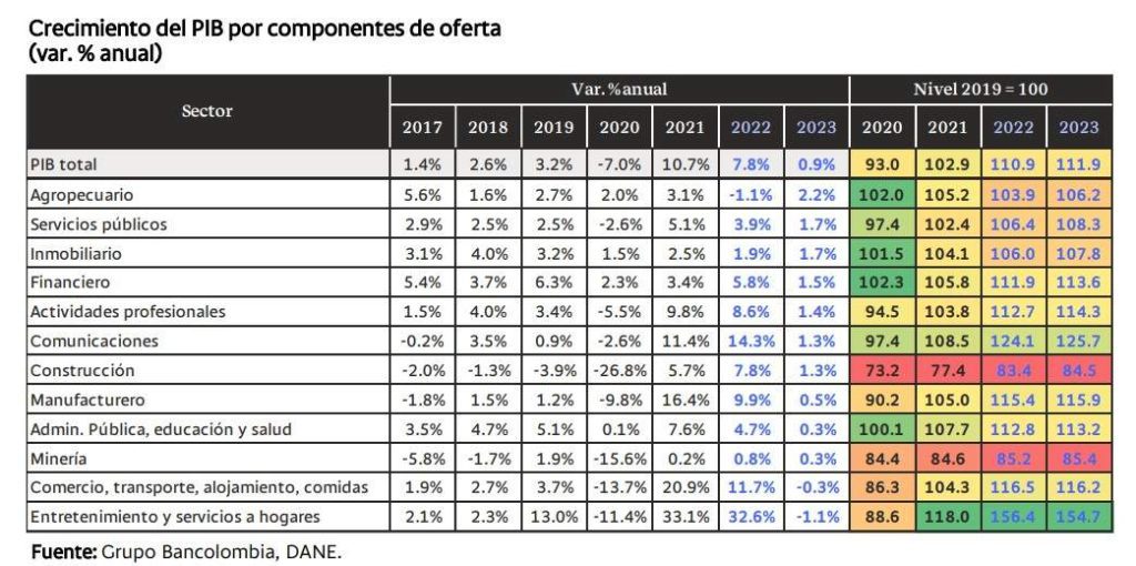 Estos son los sectores que más crecerían en Colombia en 2023