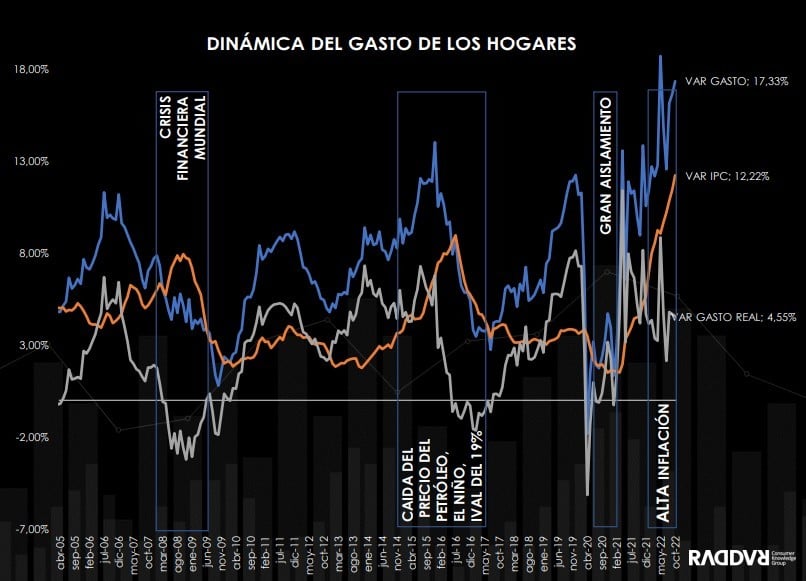 Comida fuera del hogar impulsó consumo de hogares colombianos en octubre