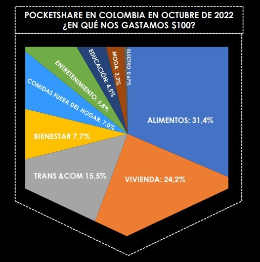 Comida fuera del hogar impulsó consumo de hogares colombianos en octubre