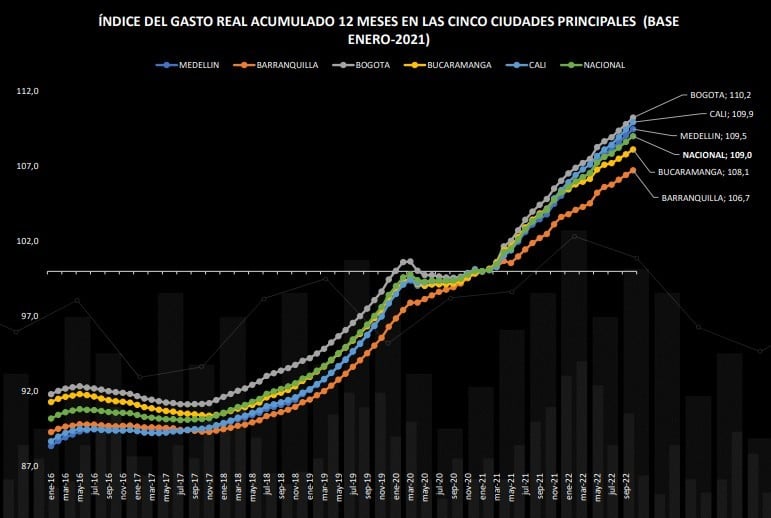 Comida fuera del hogar impulsó consumo de hogares colombianos en octubre