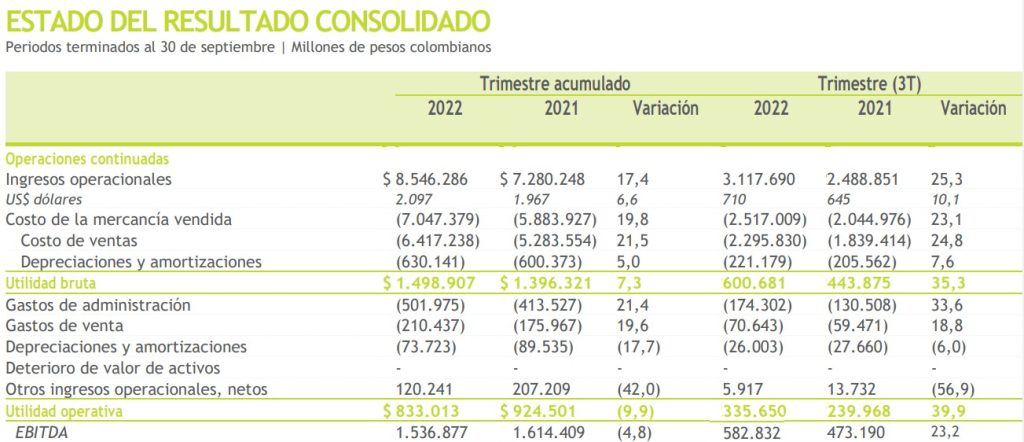 Ingresos de Cementos Argos crecieron 25,3 % en el tercer trimestre de 2022