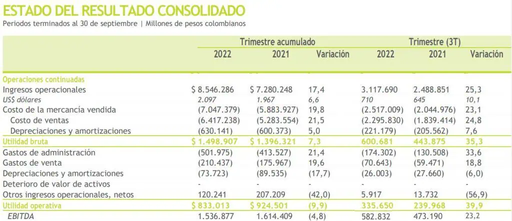 Ingresos de Cementos Argos crecieron 25,3 % en el tercer trimestre de 2022 Ingresos de Cementos Argos crecieron 25,3 % en el tercer trimestre de 2022