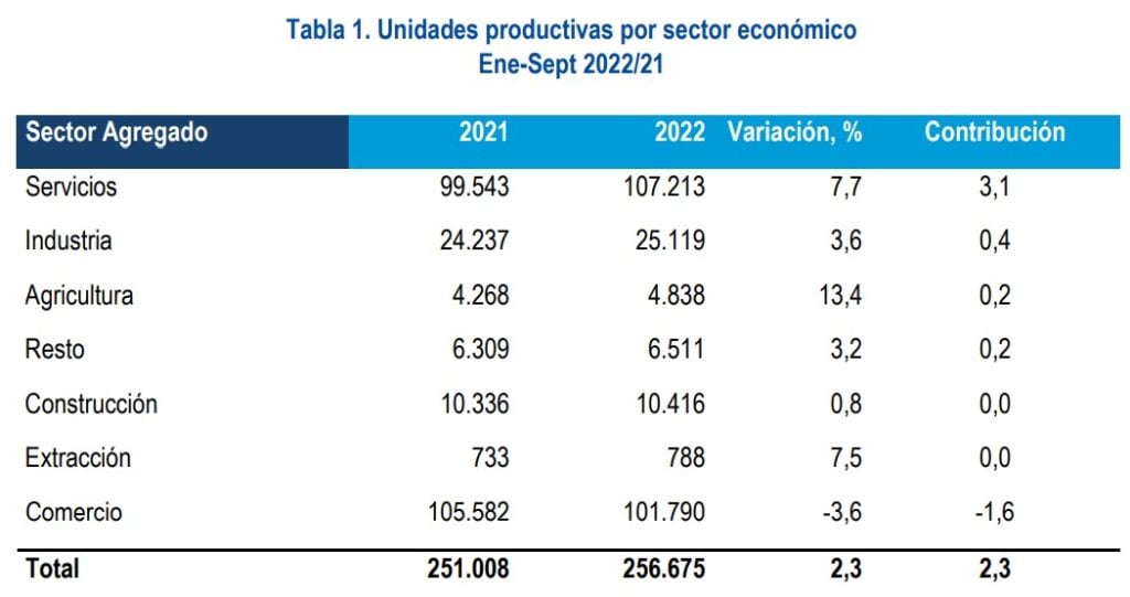Creación de empresas en Colombia cayó por tercer mes consecutivo en septiembre