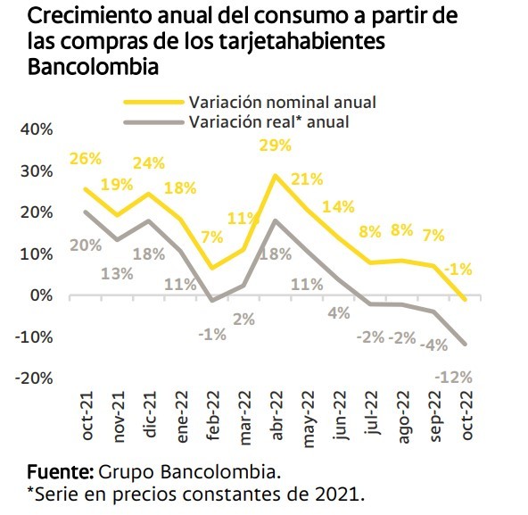 Estos son los sectores que más crecerían en Colombia en 2023