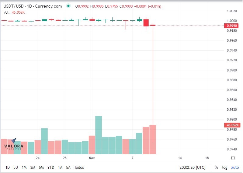 Tether bloqueó fondos USDT vinculados a FTX por investigaciones
