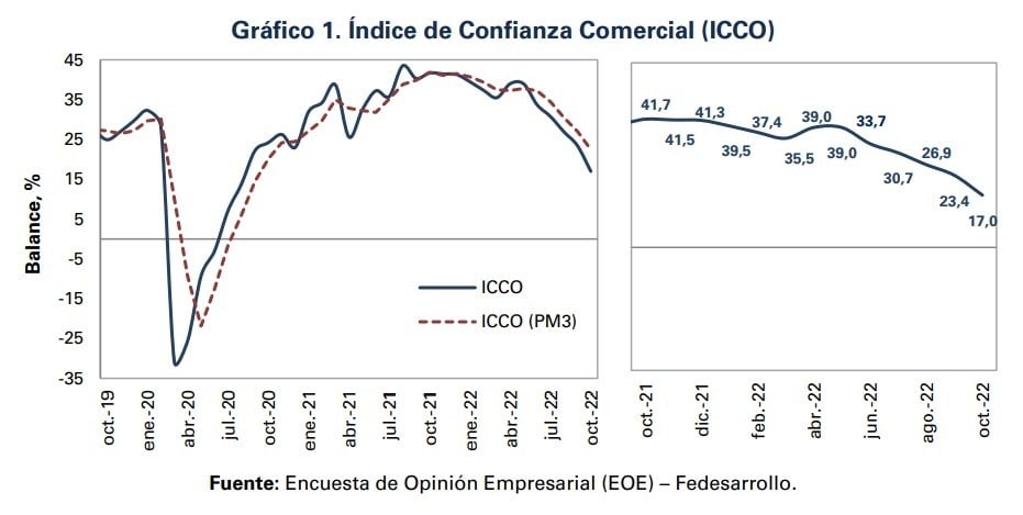 Confianza empresarial en Colombia cayó en octubre y tuvo cifra más baja desde agosto de 2020