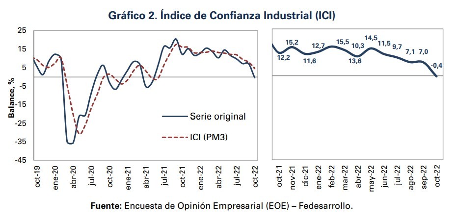 Confianza empresarial en Colombia cayó en octubre y tuvo cifra más baja desde agosto de 2020