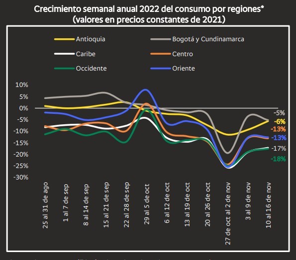 Consumo en Colombia se ralentiza de cara a la temporada de fin de año