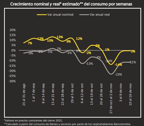 Consumo en Colombia se ralentiza de cara a la temporada de fin de año