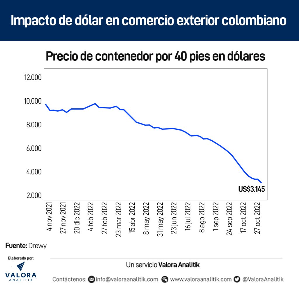 Dólar en Colombia impacta a importadores, pese a caída de fletes de contenedores