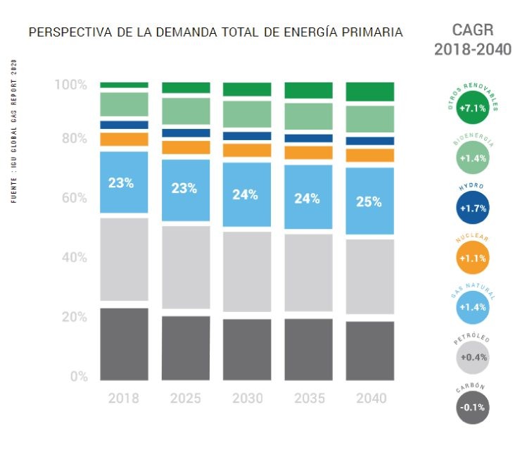 Reforma tributaria en Colombia: ¿afectaría al sector de gas natural?