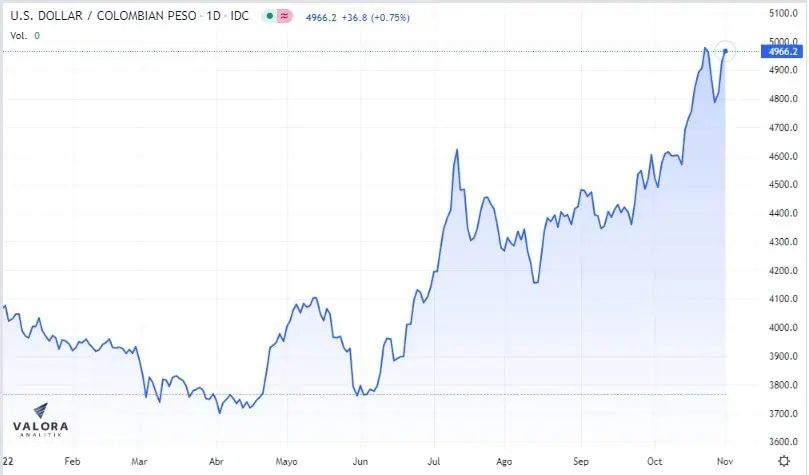 Atención | Dólar en Colombia supera la barrera de los $5.000 por primera vez en la historia Atención | Dólar en Colombia supera la barrera de los $5.000 por primera vez en la historia